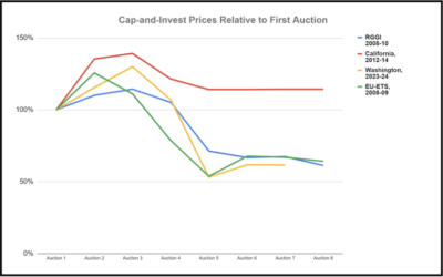 Results of last week’s CCA carbon auction were announced today